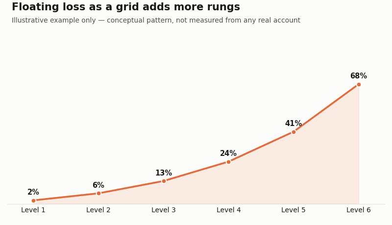 Illustrative line chart showing floating loss growing as a grid trading strategy adds more rungs against the price