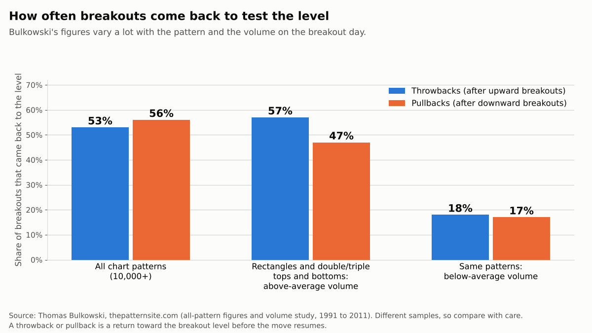 Grouped bar chart of throwback and pullback frequency: 53 and 56 percent across all chart patterns, 57 and 47 percent after above-average volume, 18 and 17 percent after below-average volume