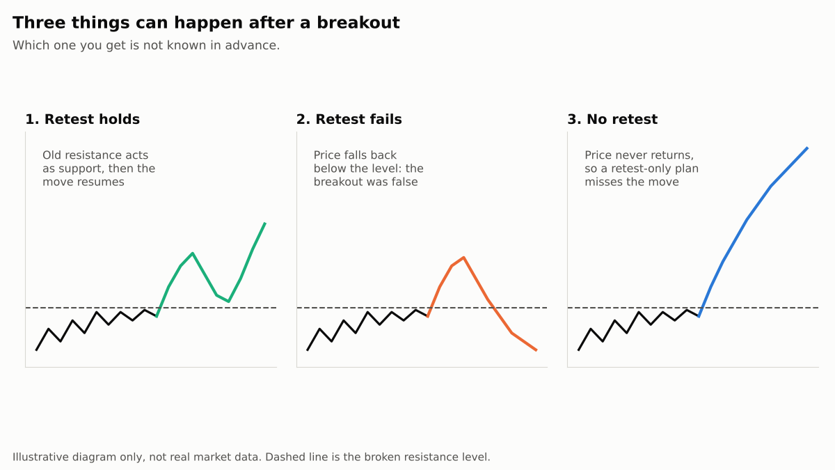 Three hypothetical charts after a breakout: the retest holds and the move resumes, the retest fails and price falls back below the level, and price never retests and keeps rising