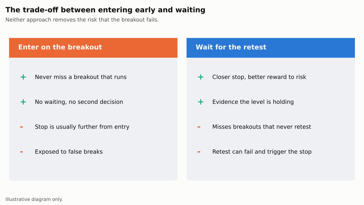 Two cards comparing entering on the breakout, which never misses a runner but has a further stop and exposure to false breaks, with waiting for the retest, which has a closer stop and confirmation but misses breakouts that never retest
