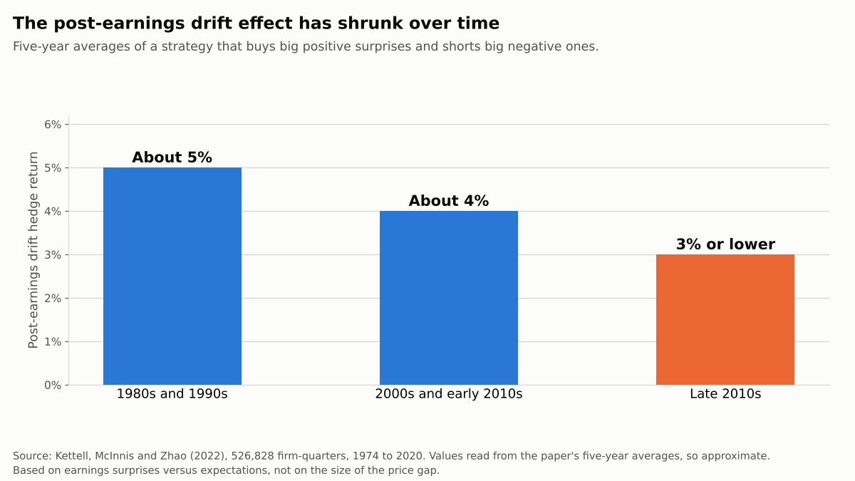 Bar chart of post-earnings announcement drift hedge returns falling from about 5 percent in the 1980s and 1990s to about 4 percent in the 2000s and early 2010s to 3 percent or lower in the late 2010s