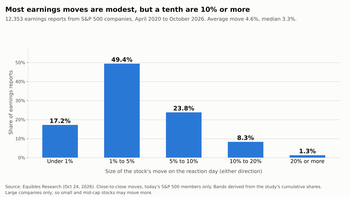 Bar chart of next-day move size after S&P 500 earnings reports: under 1 percent 17.2 percent of reports, 1 to 5 percent 49.4 percent, 5 to 10 percent 23.8 percent, 10 to 20 percent 8.3 percent, 20 percent or more 1.3 percent