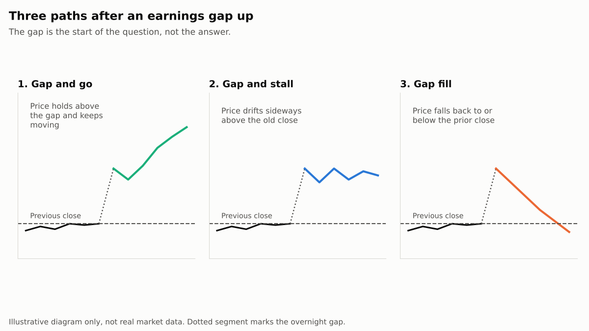 Three hypothetical charts after an earnings gap up: gap and go where price keeps rising, gap and stall where price moves sideways near the open, and gap fill where price falls back to the prior close