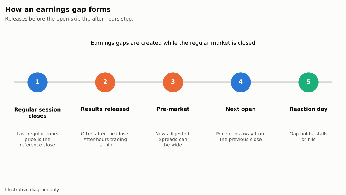 Five-step timeline of how an earnings gap forms: regular session closes, results are released, extended-hours trading begins, orders build up before the open, and the stock opens at a new price